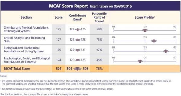 Køb resultater fra Medical College Admission Test (MCAT) online | Bestil MCAT-score online